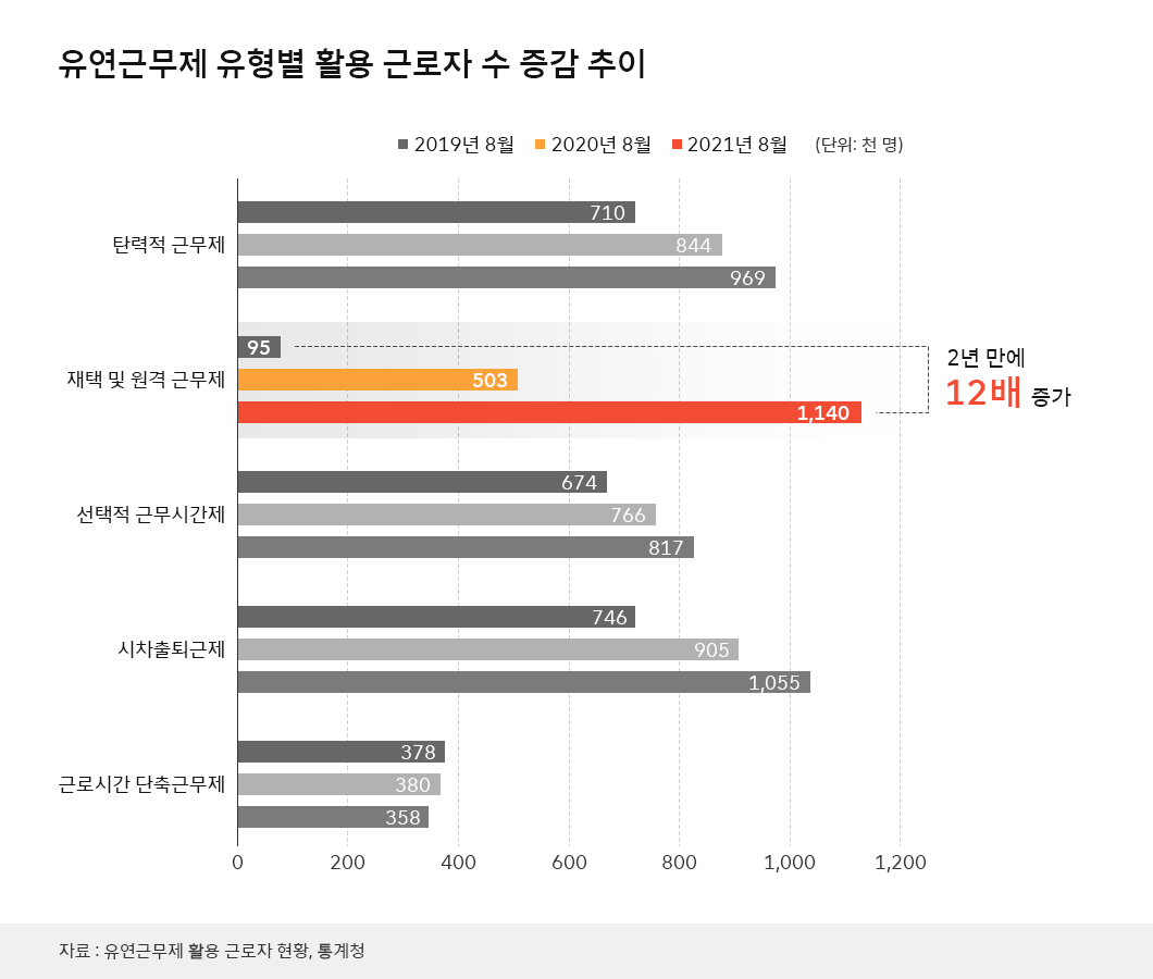 숫자로_보는_ESG, 재택근무, 코로나19, WFA, 거점오피스