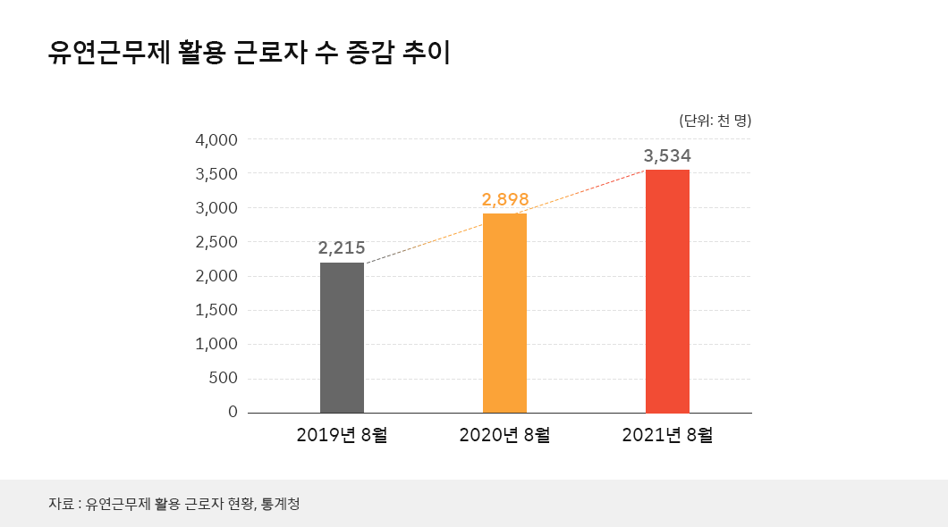 숫자로_보는_ESG, 재택근무, 코로나19, WFA, 거점오피스