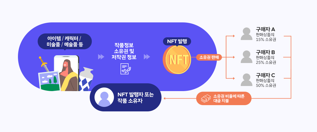 NFT, NFT용어, 블록체인, 오픈씨, 크립토펑크, 민팅, 대퍼랩스, 드롭, 리스팅