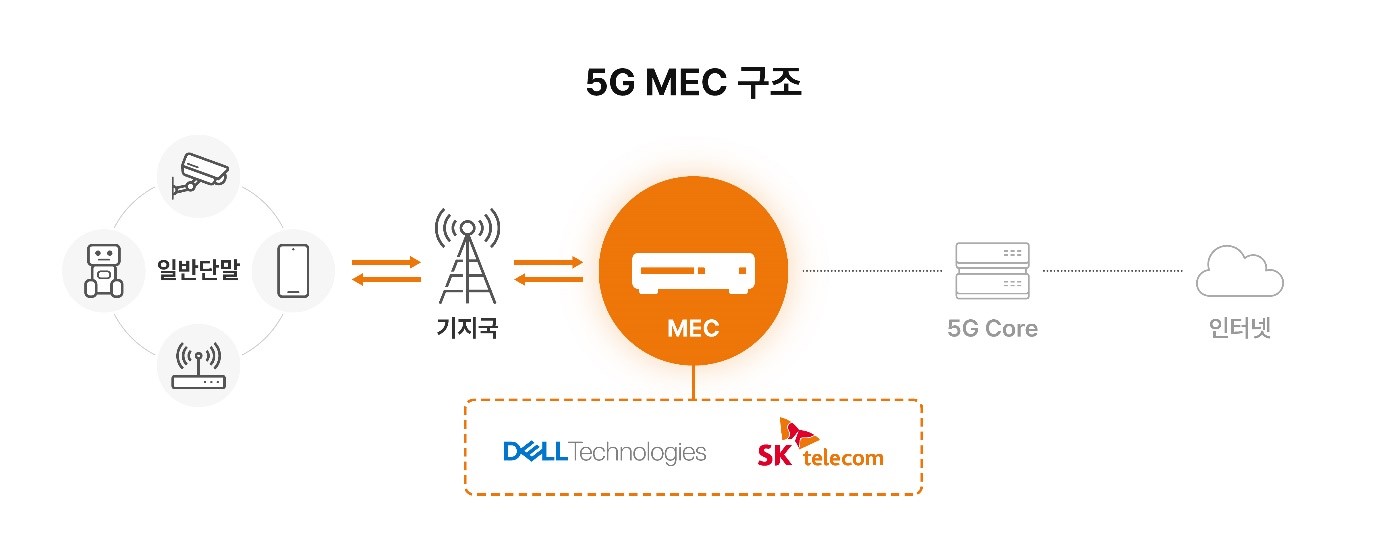 5G, 5G MEC, 델, 모바일 에지 컴퓨팅, MEC