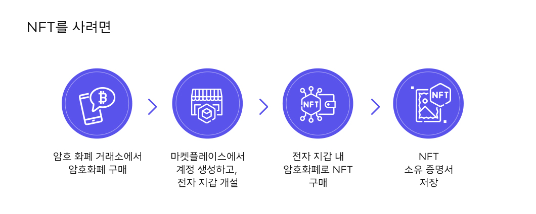 NFT, 비트코인, 블록체인, 크립토펑크, 코빗, 오픈씨