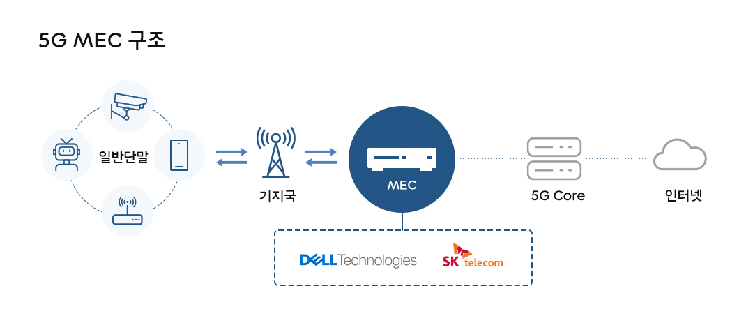 과학·정보통신의 날, AI반도체, 사피온, AI, UAM, Robotics, 양자암호통신, 5G MEC, 6G, vRAN, 싱글랜, DID