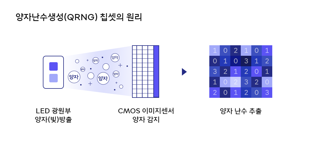 양자보안, 양자암호, 양자암호통신, 퀀텀, 갤럭시퀀텀, 갤럭시퀀텀3, QRNG, 테크스토리