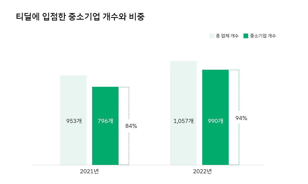 티딜, Tdeal, ESG, 중소상공인, 티딜2주년