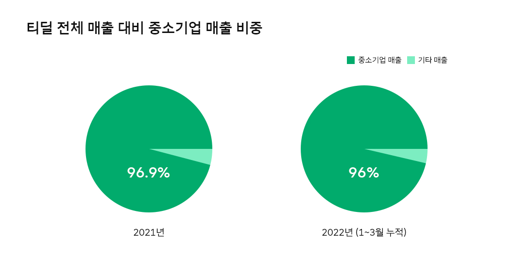 티딜, Tdeal, ESG, 중소상공인, 티딜2주년
