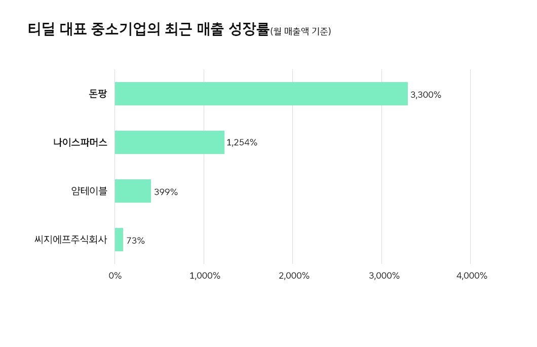 티딜, Tdeal, ESG, 중소상공인, 티딜2주년