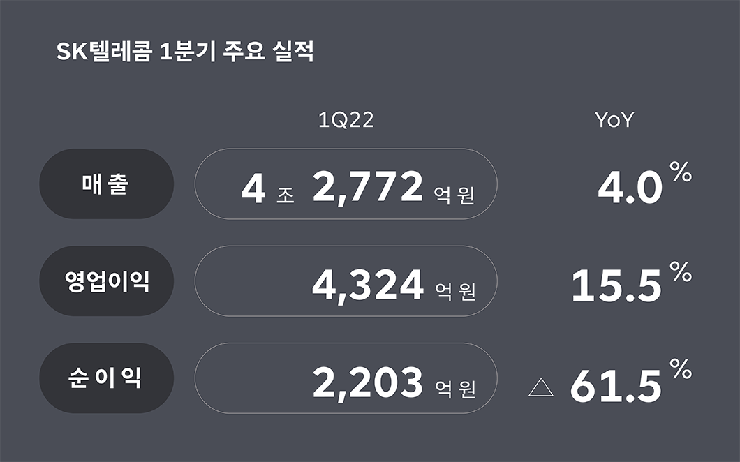 2022년1분기실적, 1분기실적, SK텔레콤실적발표, 실적발표