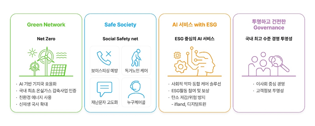ESG, SV창출, 사회적가치, 사회적가치측정, 넷제로, 동반성장, 거버넌스