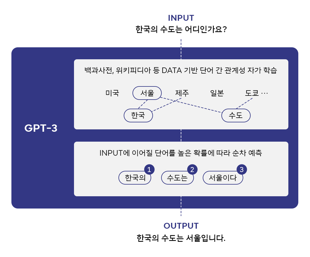 에이닷, OpenAI, GTP3, AI언어모델, AI, 인공지능, 테크스토리