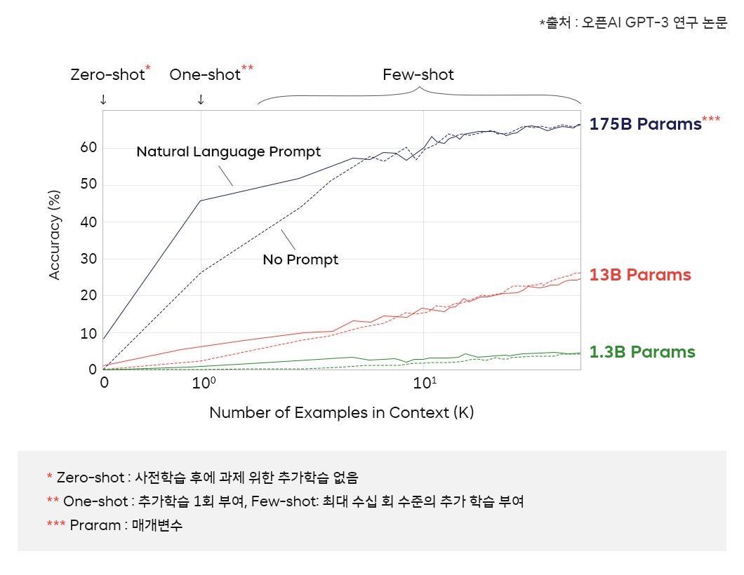 에이닷, OpenAI, GTP3, AI언어모델, AI, 인공지능, 테크스토리