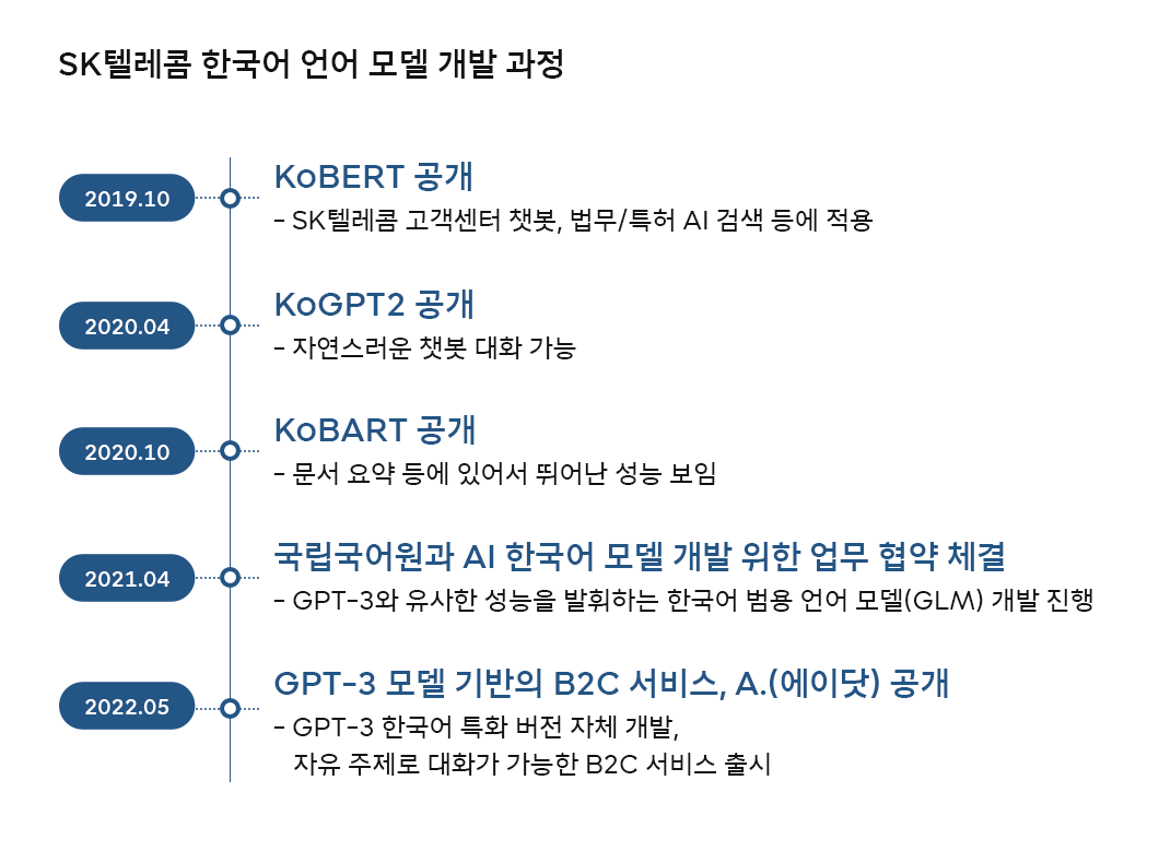 에이닷, OpenAI, GTP3, AI언어모델, AI, 인공지능, 테크스토리