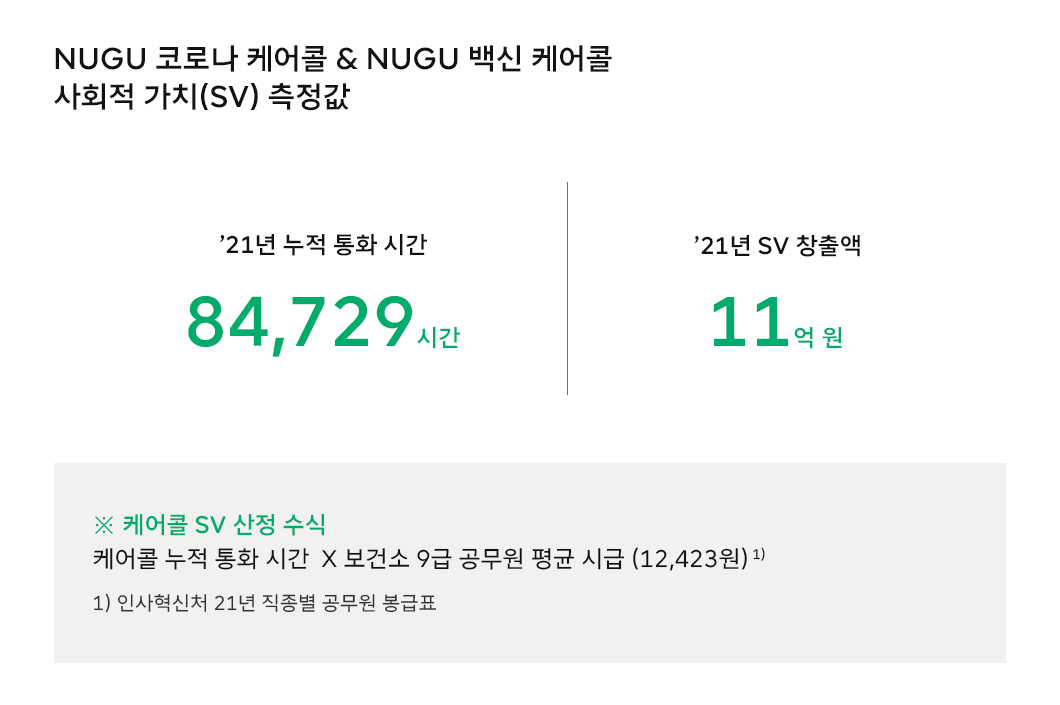 ESG, 사회적가치, SV, 사회적가치측정산식, NUGU코로나케어콜, NUGU백신케어콜, 보이스피싱 발신 차단, 레드커넥트, 숫자로_보는_ESG