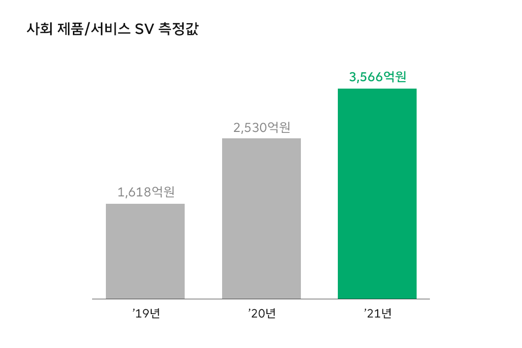 ESG, SV창출, 사회적가치, 사회적가치측정, 넷제로, 동반성장, 거버넌스