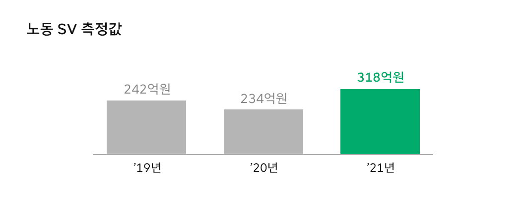 ESG, SV창출, 사회적가치, 사회적가치측정, 넷제로, 동반성장, 거버넌스