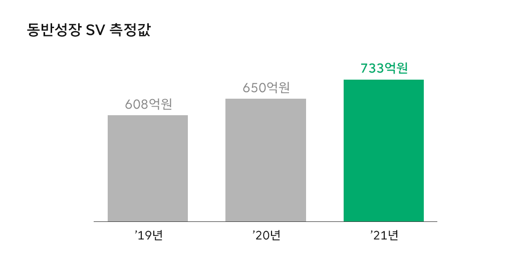 ESG, SV창출, 사회적가치, 사회적가치측정, 넷제로, 동반성장, 거버넌스