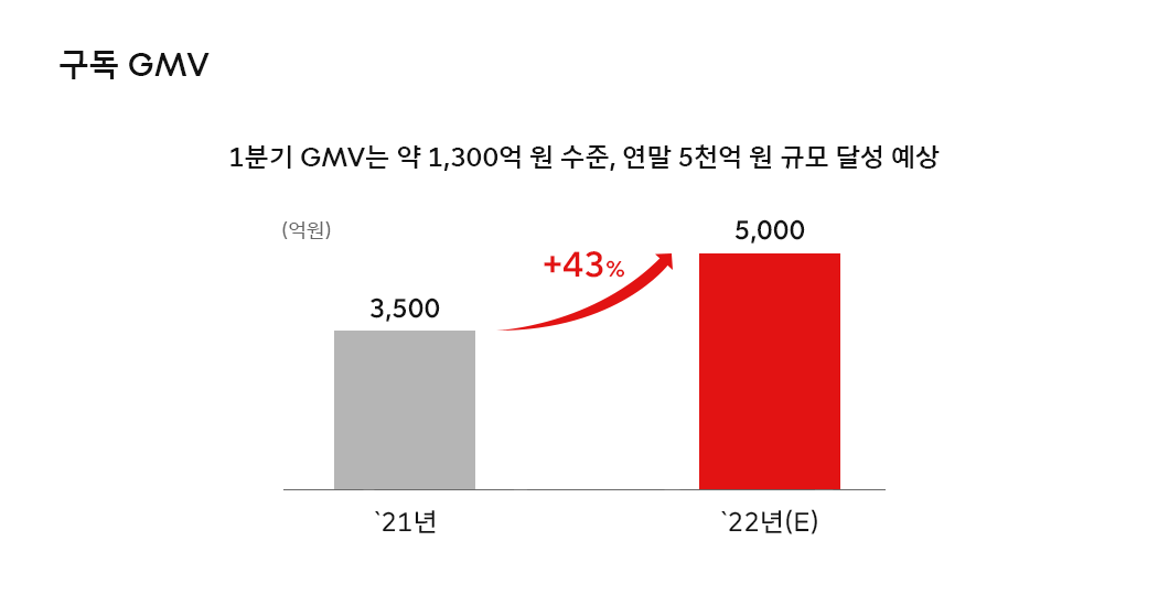 Top line, GMV, ARPU, EBITDA, CAPEX, 기저효과, 리텐션, 비즈니스 모델, 배당조회서비스