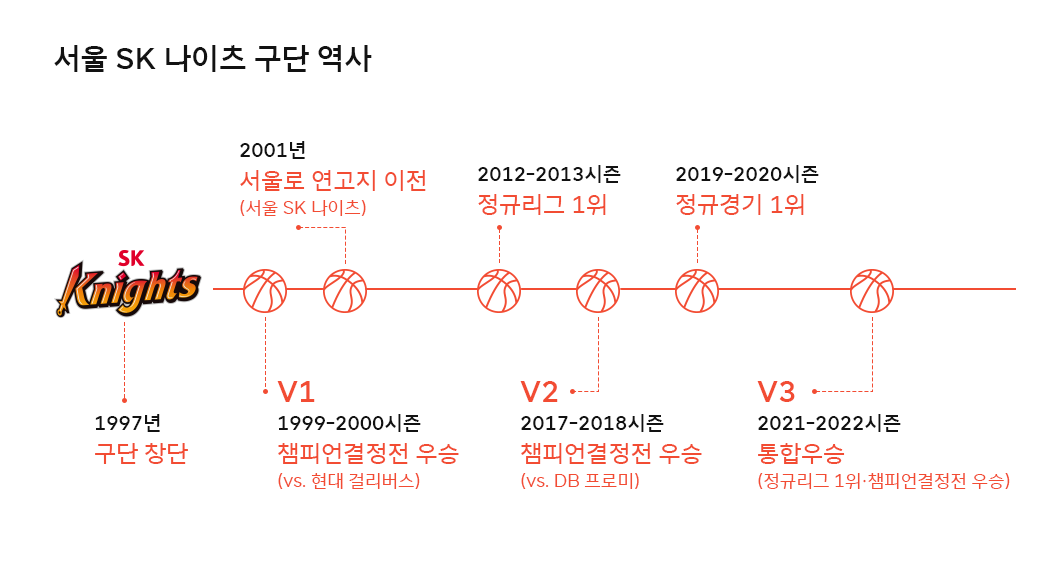 SK나이츠, 서울SK나이츠, SK스포츠