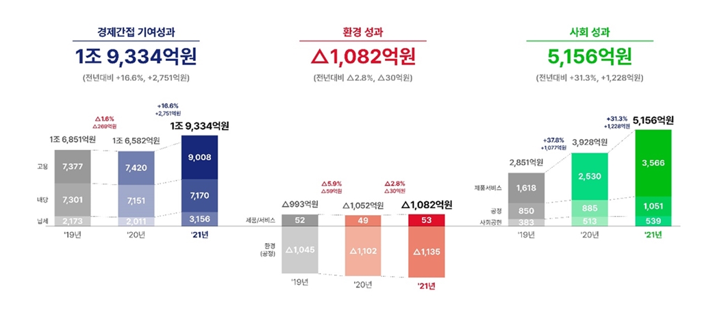 ESG, SV창출, 사회적가치, 사회적가치측정, 넷제로, 동반성장, 거버넌스