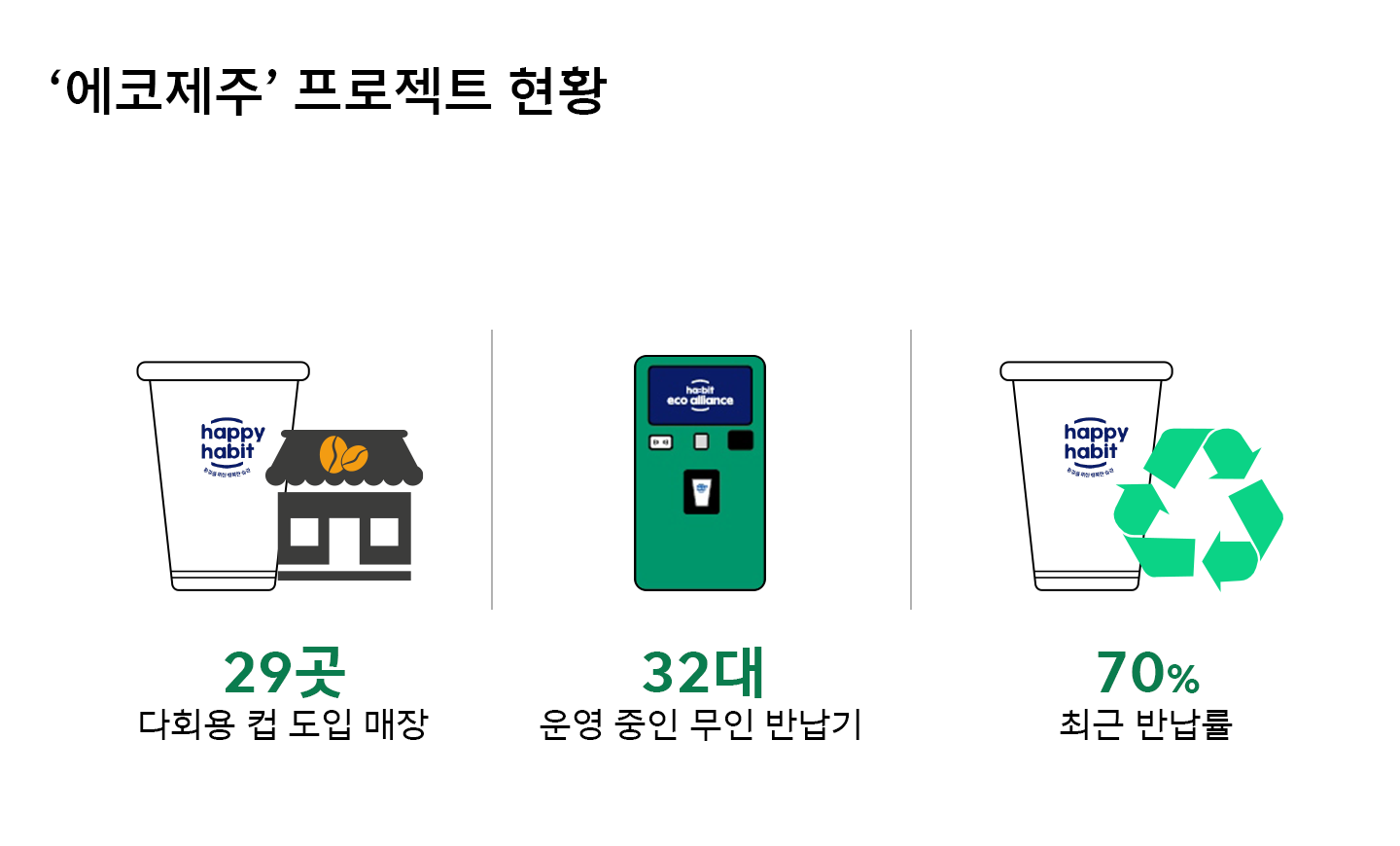 에코제주, 행복커넥트, 해피해빗, 비전AI, ESG, 다회용컵, 탄소제로