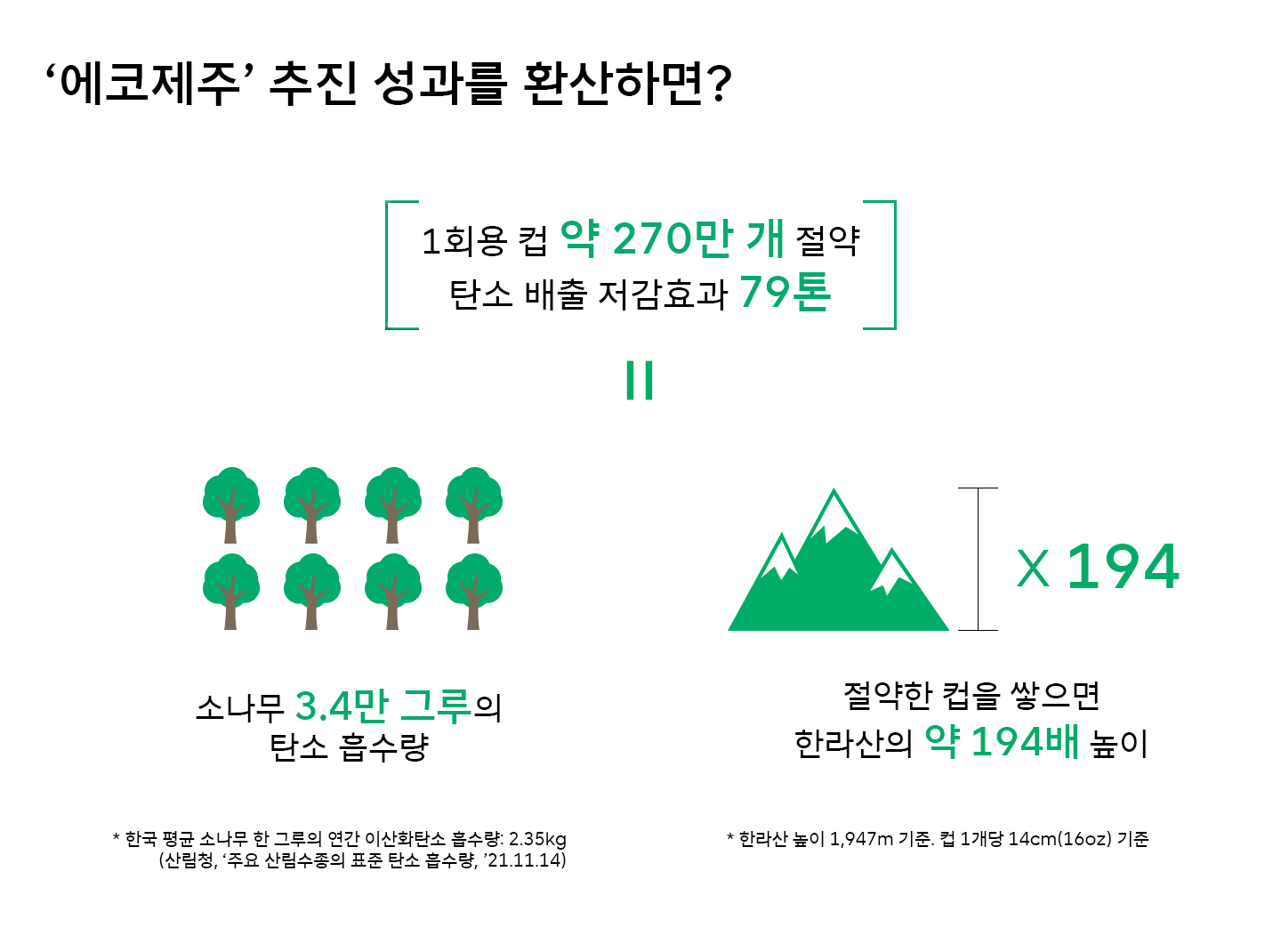 에코제주, 행복커넥트, 해피해빗, 비전AI, ESG, 다회용컵, 탄소제로