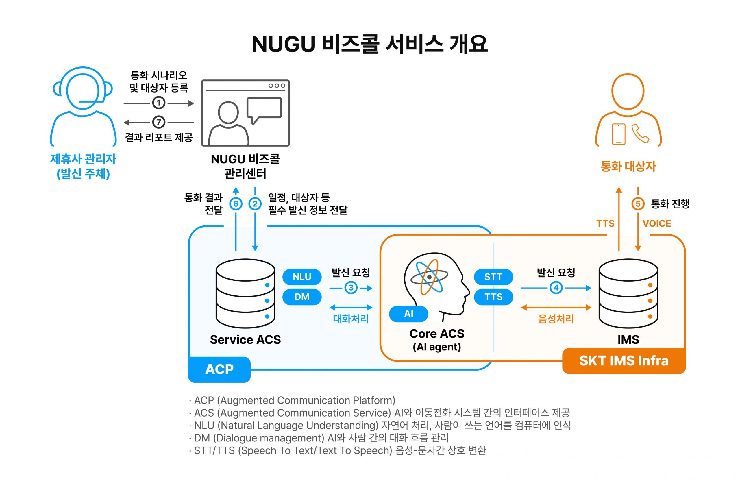 누구, NUGU, 비즈콜, AI콜, 인공지능