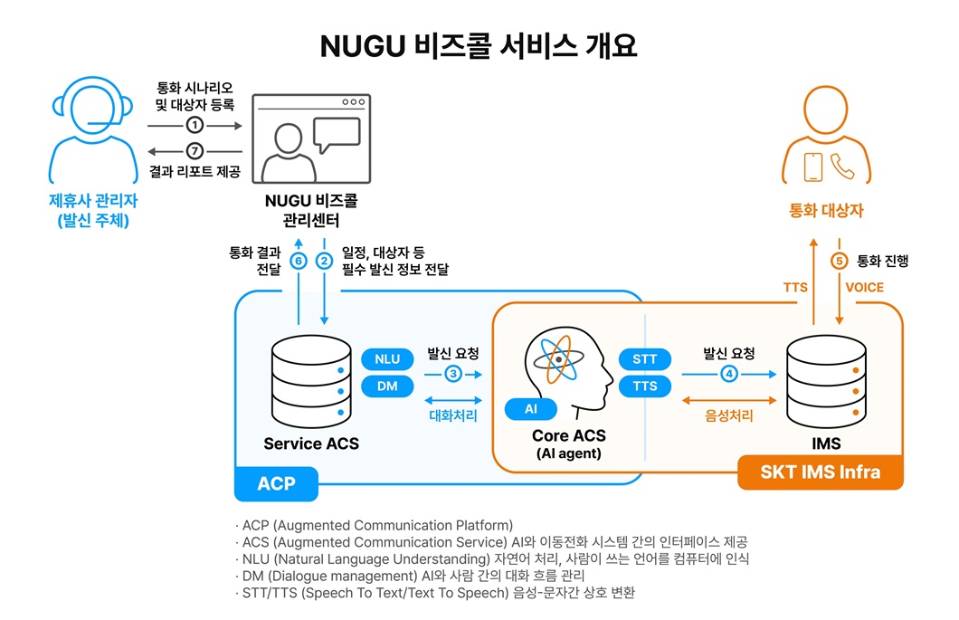 누구, NUGU, 비즈콜, AI콜, 인공지능