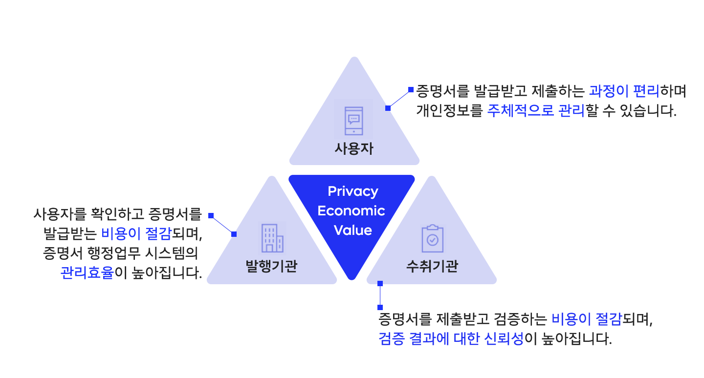 이니셜, initial, DID, 디지털혁신공유대학, 디지털증명, 대학생, 학생증, 이니셜모바일학생증, 모바일학생증, 소개합니다, 학사행정업무