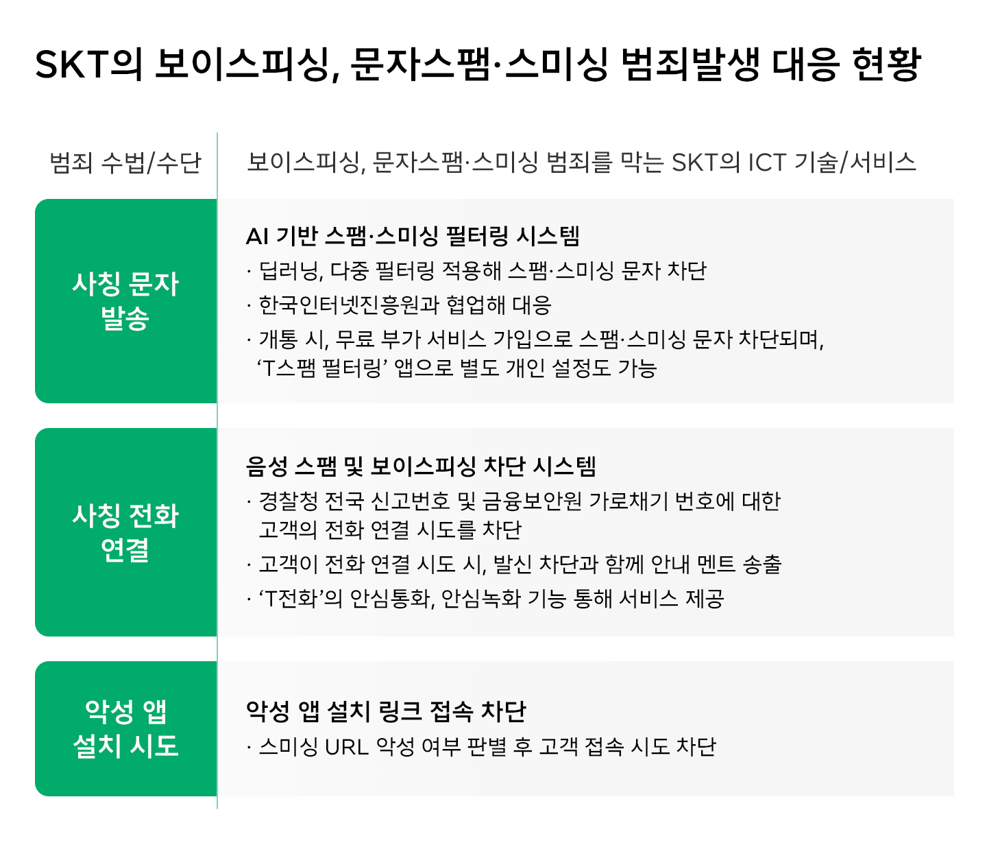 보이스피싱, 경찰청, 스미싱, 스팸, 보이스피싱예방, T전화, T스팸필터링, 문자스팸