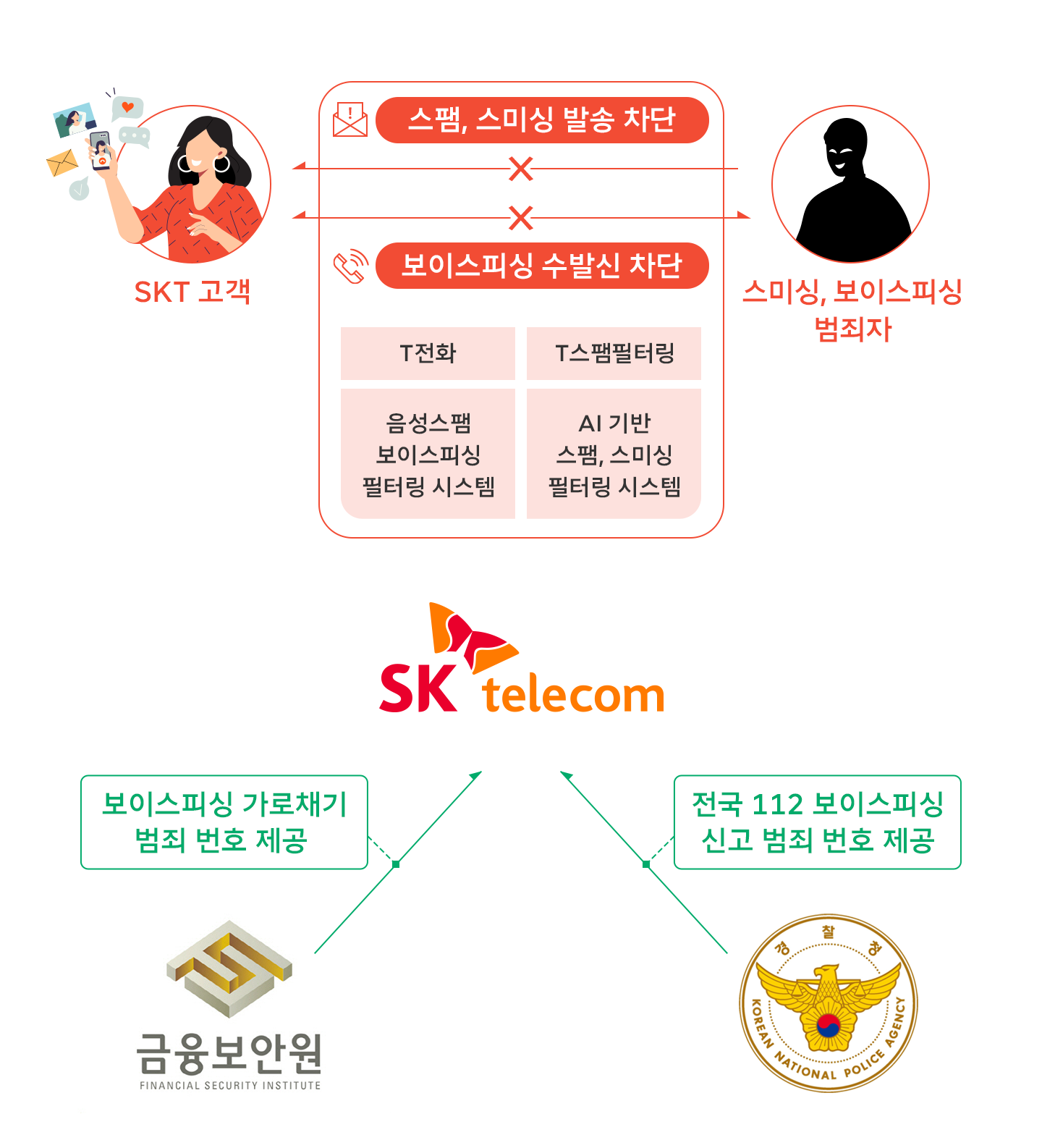 보이스피싱, 경찰청, 스미싱, 스팸, 보이스피싱예방, T전화, T스팸필터링, 문자스팸