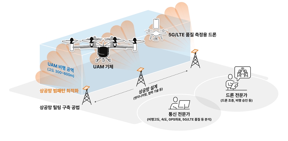 UAM, 5G 상공망, K-UAM 그랜드챌린지