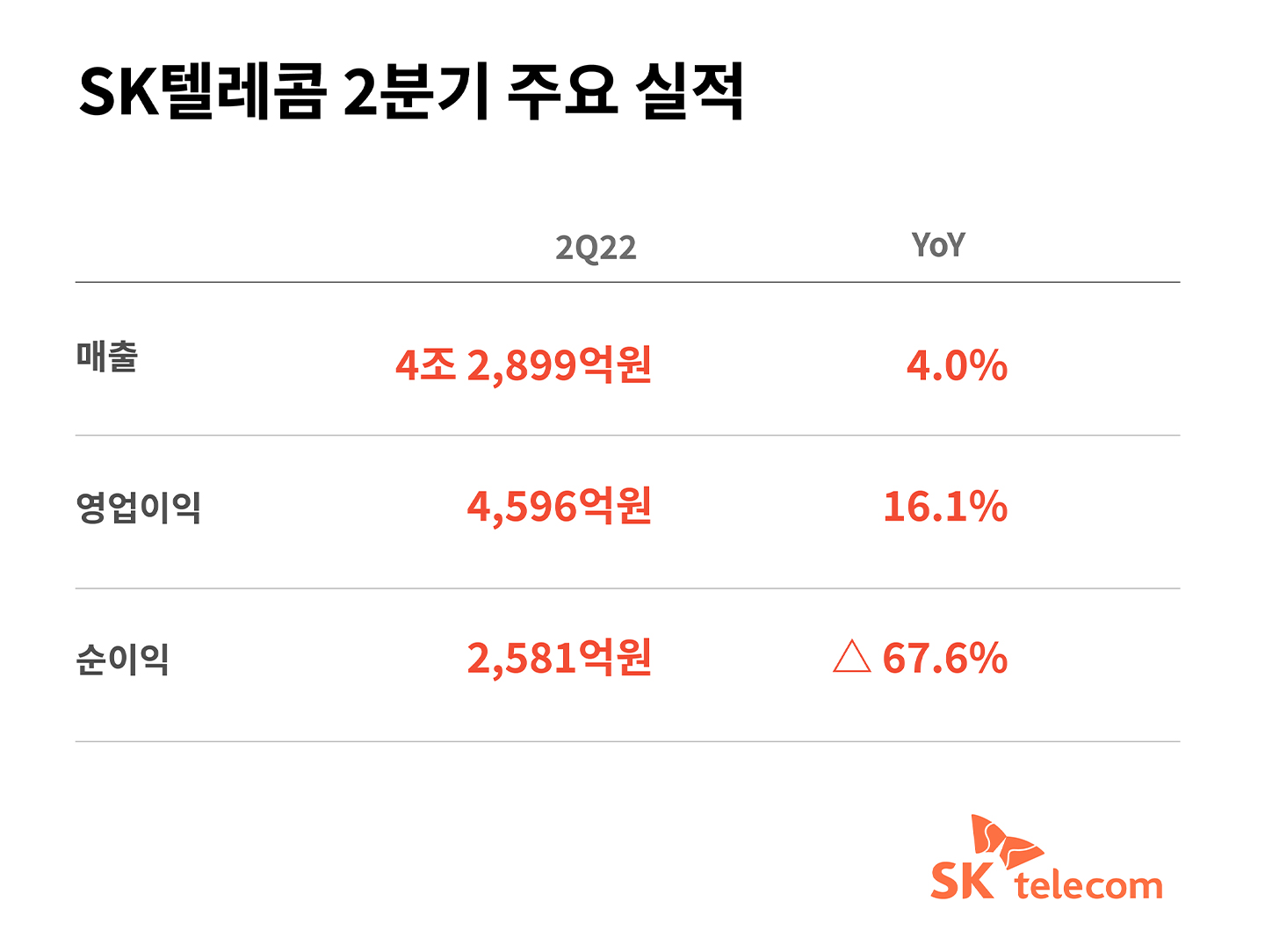 2분기실적, 2022년2분기실적, SK텔레콤실적발표, 실적발표, 주주라면