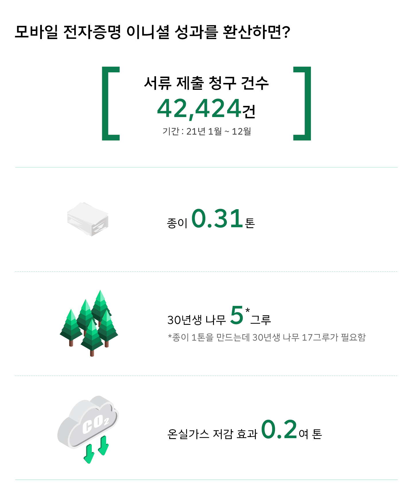 ESG, 숫자로_보는_ESG, 모바일 전자증명서, 온라인 배당조회 서비스, 모바일 영수증, 공인알림문자 서비스