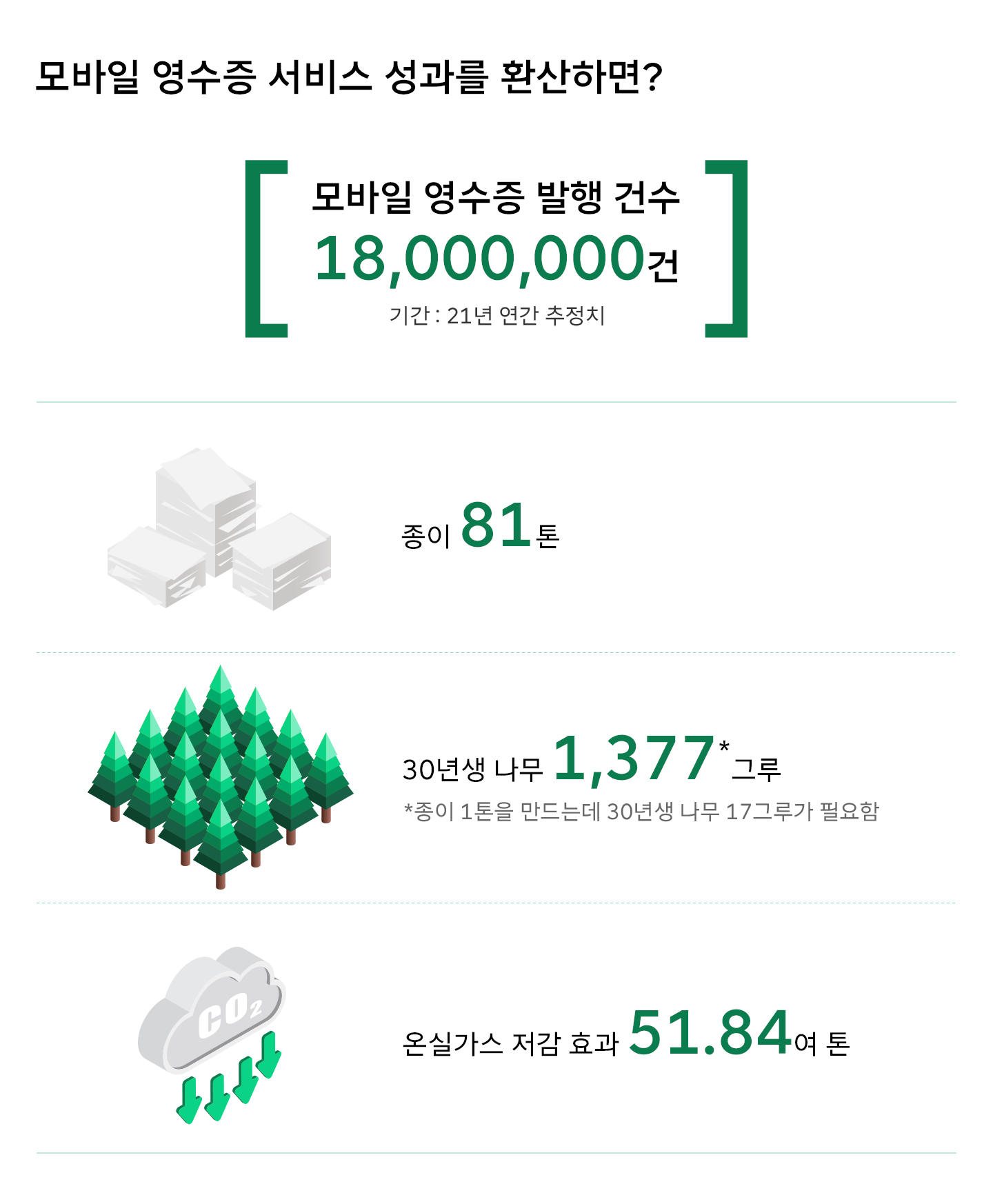 ESG, 숫자로_보는_ESG, 모바일 전자증명서, 온라인 배당조회 서비스, 모바일 영수증, 공인알림문자 서비스