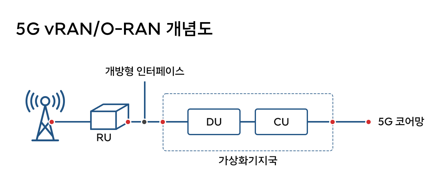 5G, 네트워크, 가상화, 이동통신, 6G, 기지국 가상화, 빅테크칼럼