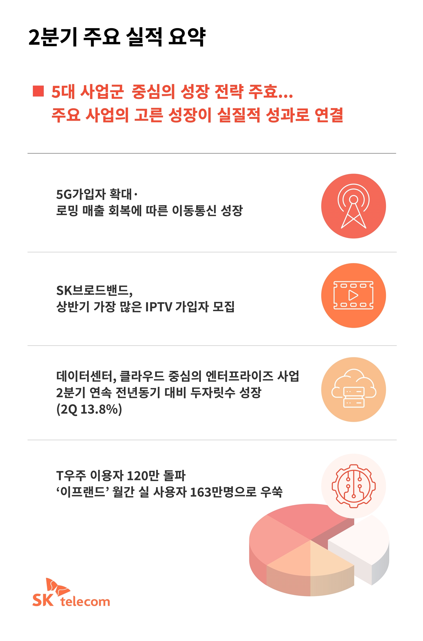 2분기실적, 2022년2분기실적, SK텔레콤실적발표, 실적발표, 주주라면