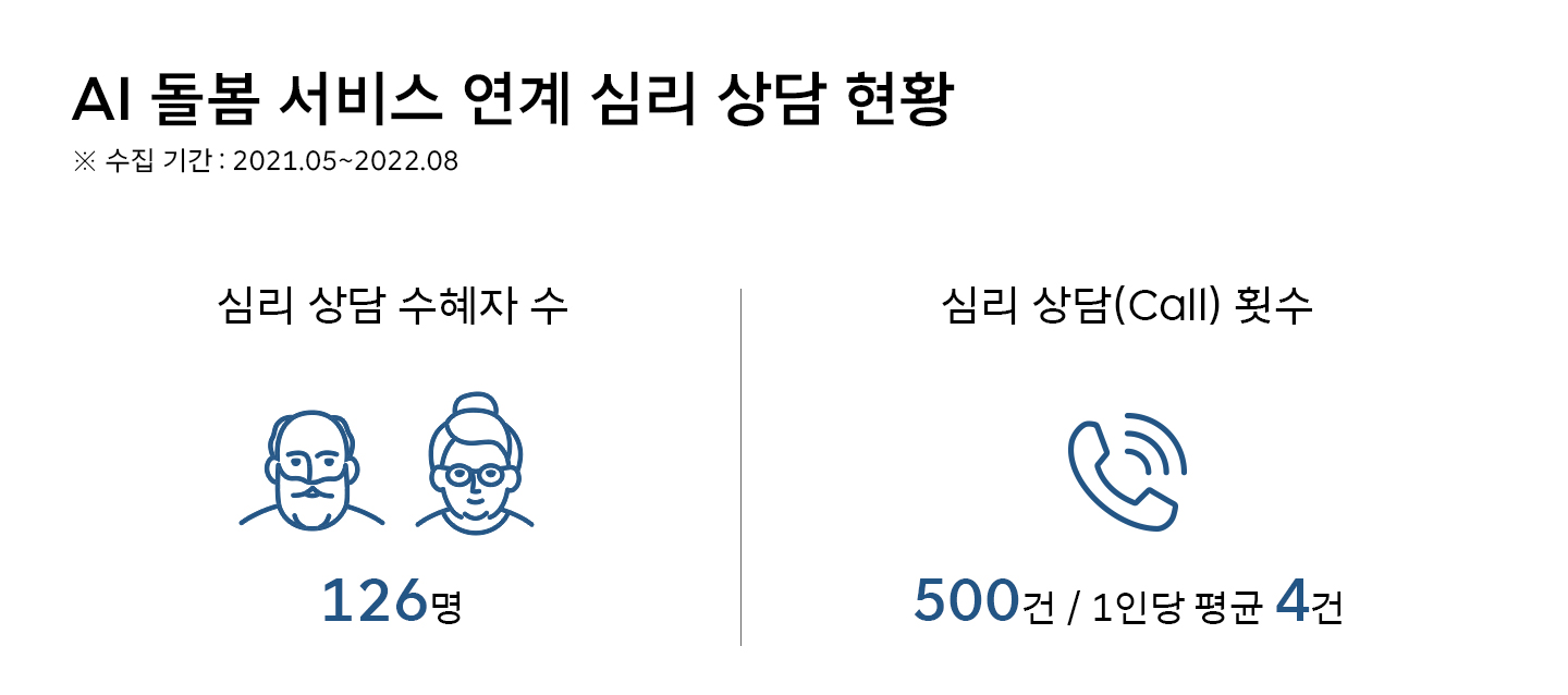 노인의날, AI돌봄서비스, AI, AI돌봄, NUGU, 누구, 인공지능돌봄서비스, 행복커넥트, 심리 상담, 어르신돌봄, ESG