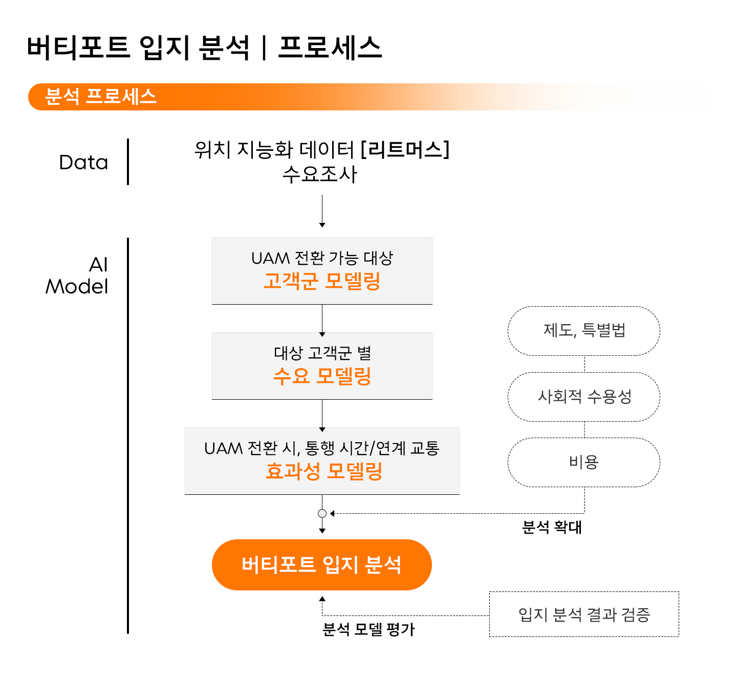 딥데이터, 리트머스, LITMUS, 위치지능화데이터, UAM, 버티포트, 버티포트입지, UAM이뭐지 