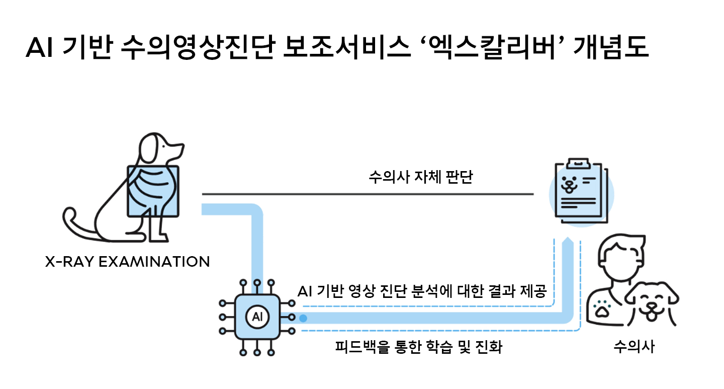 AI, 데이터, Biomedical AI, 의료영상판독, X Caliber, 엑스칼리버, 수의, 수의사, AI풀스택, 피플2.0