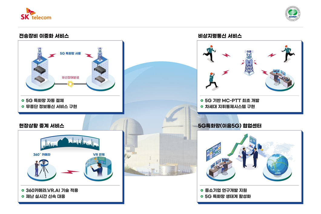 한수원, 한국수력원자력, 5G특화망, 5G특화망 활성화, 한울원자력발전소, 한울원전, 5G 융합서비스 발굴 및 공공선도 적용