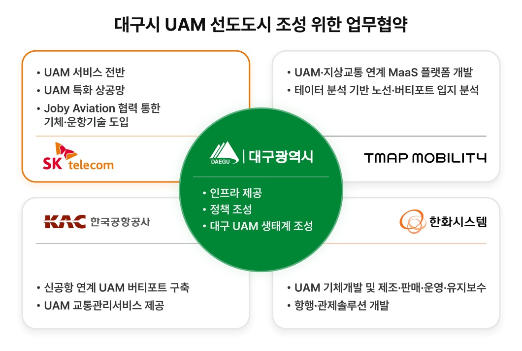 대구시, 티맵모빌리티, 한국공항공사, 한화시스템, UAM