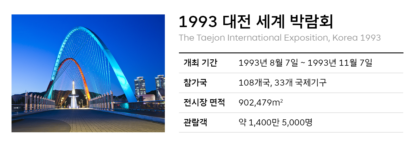 엑스포, EXPO, 세계박람회, 부산엑스포, 2030부산엑스포, 2030부산세계박람회, 대전엑스포, 여수엑스포, 월드엑스포, 인정박람회, 등록박람회, 부산세계박람회, 부산월드엑스포