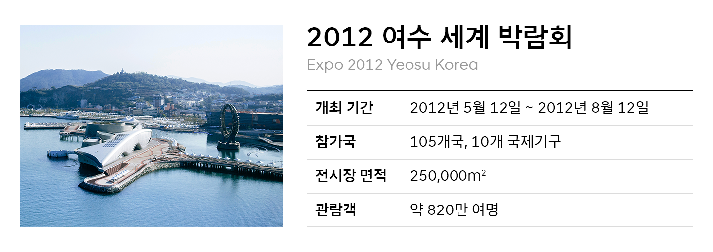 엑스포, EXPO, 세계박람회, 부산엑스포, 2030부산엑스포, 2030부산세계박람회, 대전엑스포, 여수엑스포, 월드엑스포, 인정박람회, 등록박람회, 부산세계박람회, 부산월드엑스포