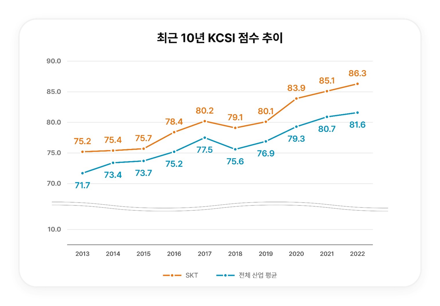 고객만족도, 한국산업고객만족도조사, KCSI, IPTV, 초고속인터넷, 고객가치혁신회의