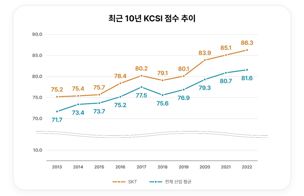  고객만족도, 한국산업고객만족도조사, KCSI, IPTV, 초고속인터넷, 고객가치혁신회의