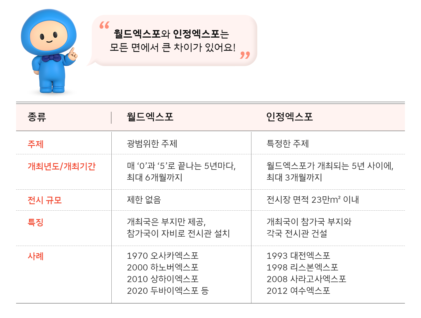 엑스포, EXPO, 세계박람회, 부산엑스포, 2030부산엑스포, 2030부산세계박람회, 인정박람회, 등록박람회, 월드엑스포, 부산월드엑스포