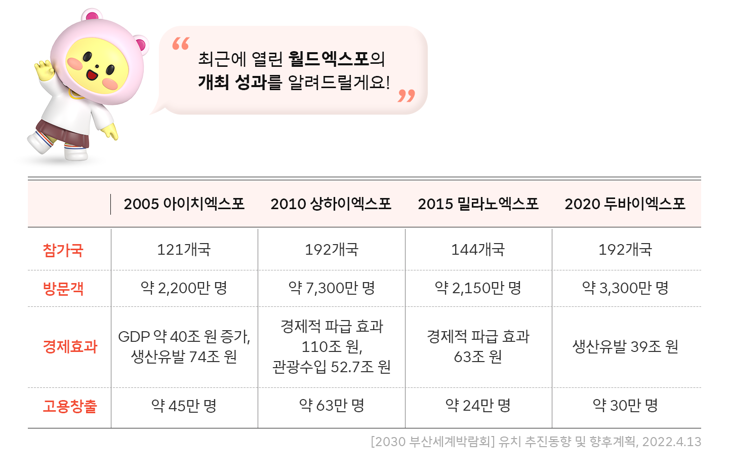 엑스포, EXPO, 세계박람회, 부산엑스포, 2030부산엑스포, 2030부산세계박람회, 인정박람회, 등록박람회, 월드엑스포, 부산월드엑스포