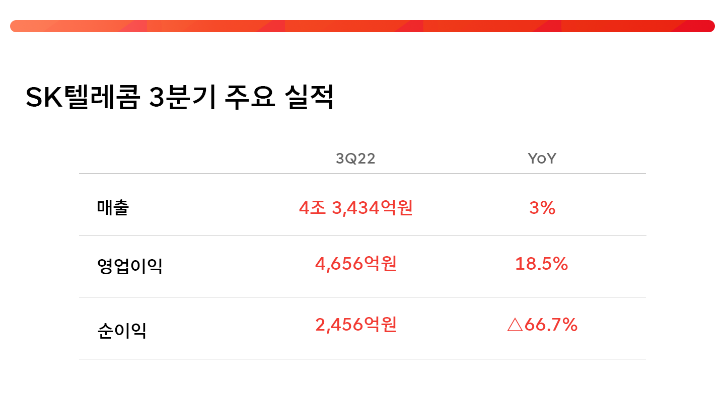 2022년3분기실적, 3분기실적, SK텔레콤실적발표, 실적발표, 인포그래픽, 주주라면