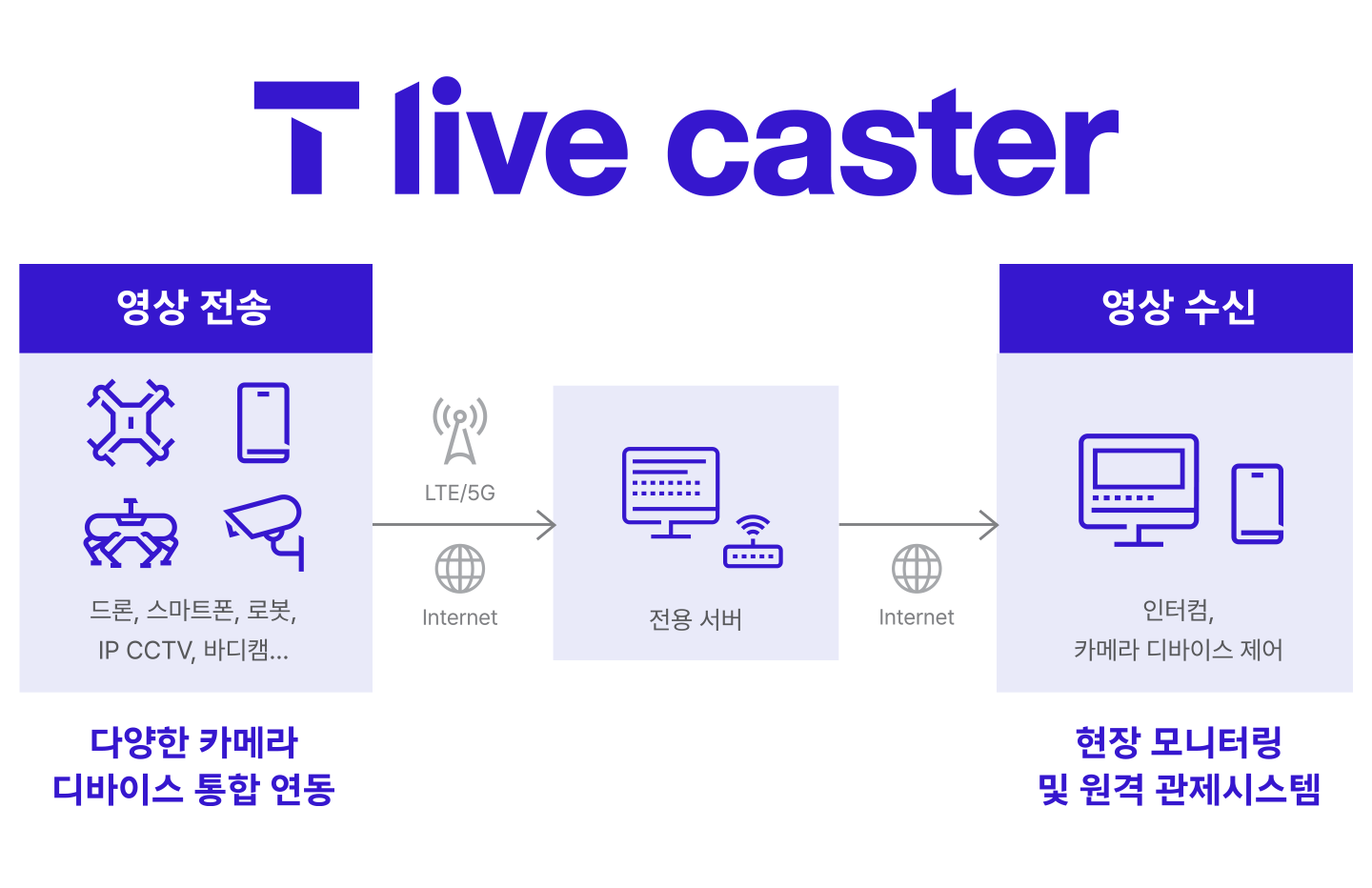 5G, 드론, 영상관제, T_live_caster, 영상관제솔루션, 드론_영상, 고화질, 저지연, 통합관제, 