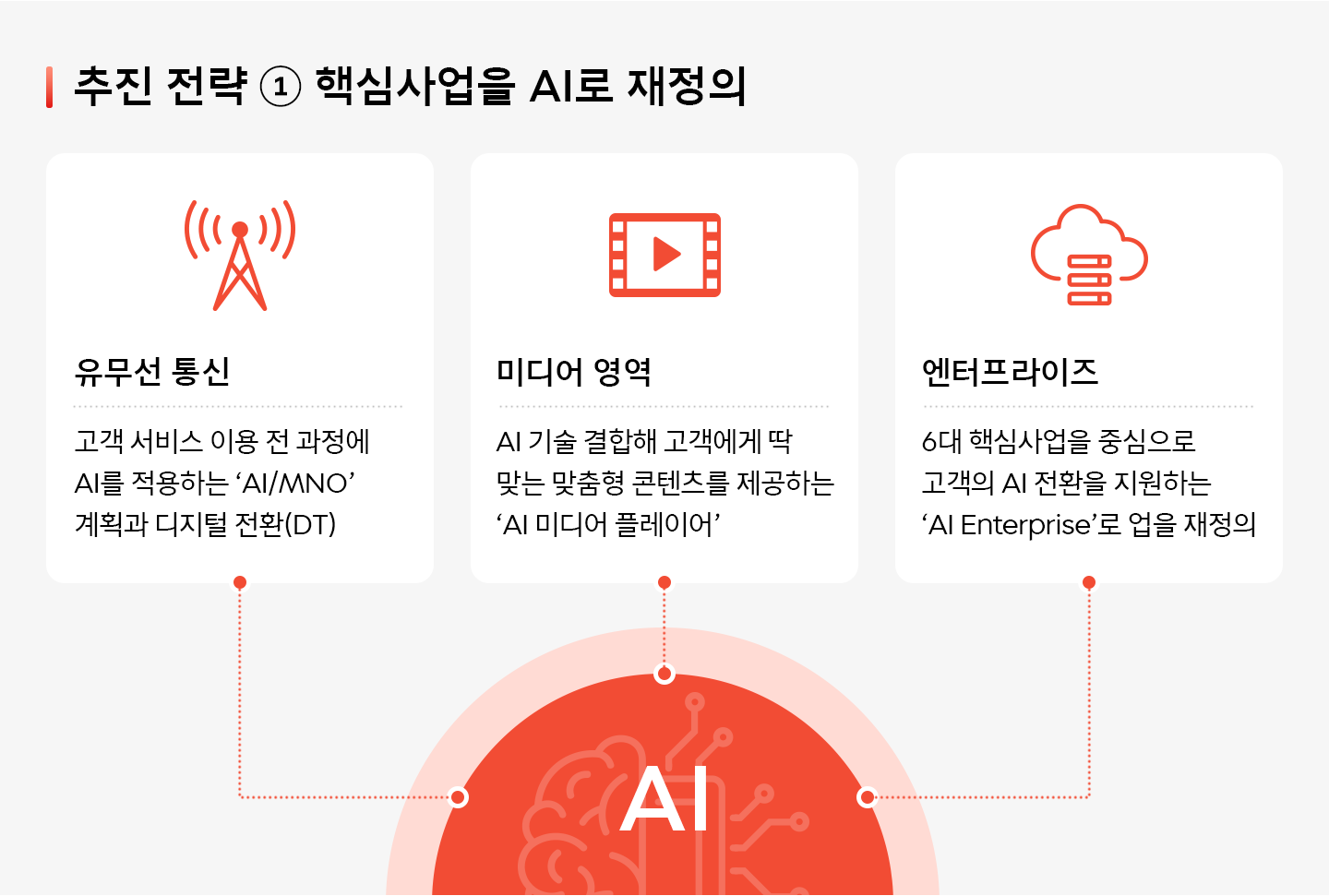 SK텔레콤, SKT2.0, 인포그래픽, AI컴퍼니