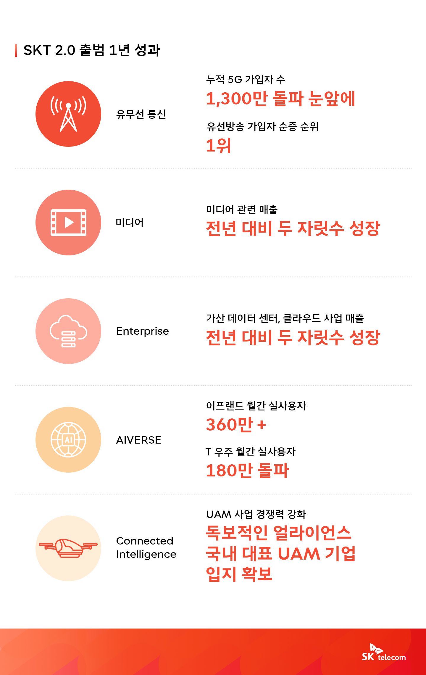 SK텔레콤, SKT2.0, 인포그래픽, AI컴퍼니